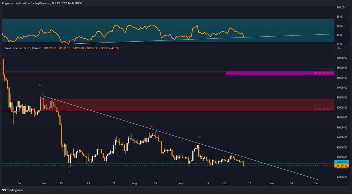 crypamax's tweet photo. BTC/USD 1D:

$BTC is not looking great on the daily. Defintely not if we look at the $DXY which could set a new higher high soon.
Still think ~$20k is the new $6k and ~$10k is the new $3k, even if we get a little squeeze to the north.

#BTC #Bitcoin #Crypto #cryptocurrency https://t.co/PEEVnFvxPY