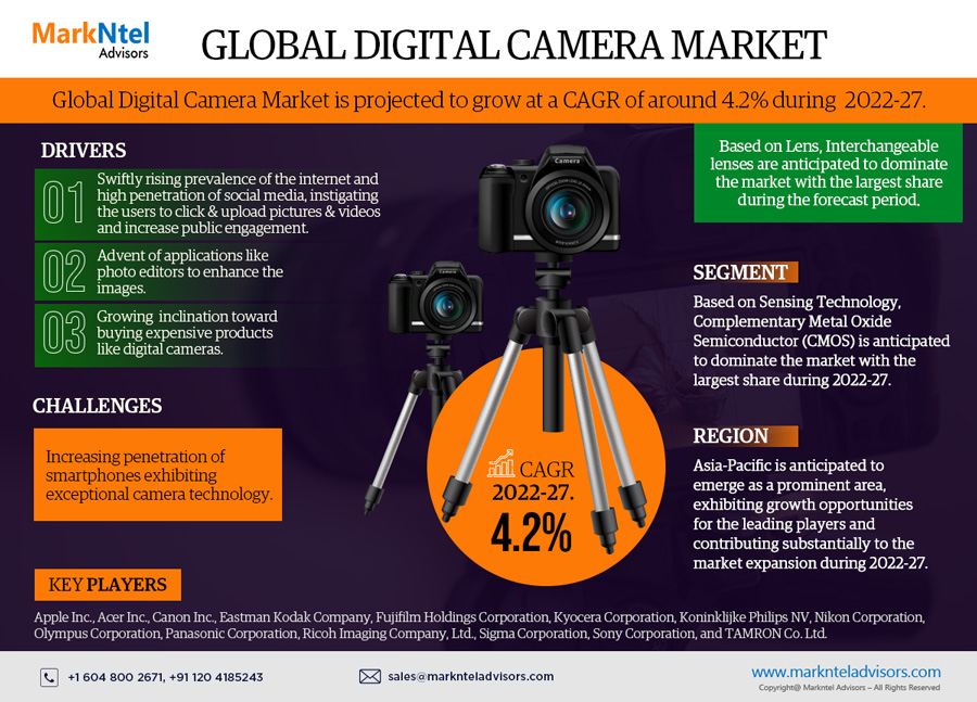 markntel's tweet photo. The swiftly rising prevalence of the #internet and high penetration of #socialmedia augment the demand for #Digital_Camera_Market

Get Detail Info, Visit👇
https://t.co/7U1sgDylsd

#digitalcamera #Camera #DigitalLens #fmcg #marketresearch #consulting #marknteladvisors https://t.co/E4SvN9LgXj