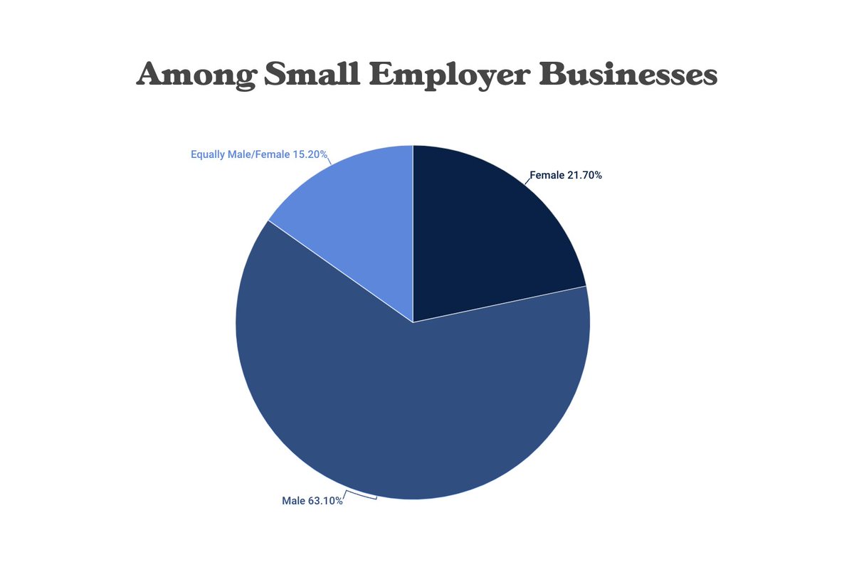 BPC_Bipartisan's tweet photo. #DYK that women make up nearly half of the U.S. labor force, but one-fifth of small business owners?

To mark National Women’s Small Business Month, check out more facts about women-owned small businesses: https://t.co/3wyv4CIVKX https://t.co/5Se8cs0bpF