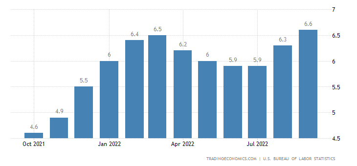 _capitalcurrent's tweet image. Core CPI came in at its highest print all year 

Remember, the Fed use core and not headline CPI to monitor inflation and guide its policy

Source: tradingeconomics.com