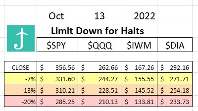 ItsAirplaneJane's tweet photo. #Halt levels for the indexes today $SPY $QQQ $IWM $DIA #DAILYPREP
great time to #carpeprofit before we get stuck in a halt https://t.co/tIq9Al1hI6