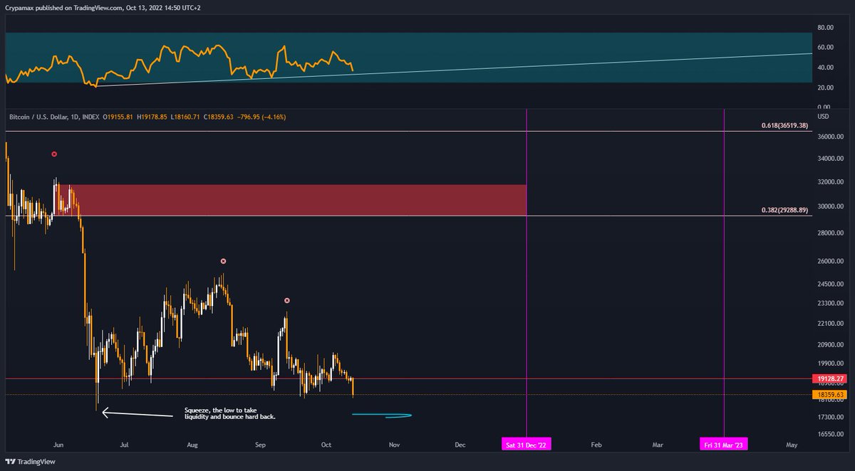 crypamax's tweet photo. Personally, I dont think the squeeze is likely anymore.
But if it still will happen $BTC has to take out the low and bounce hard back and would rally to ~$35k or so next months. 
Taking out the high around $30k but not the higharound ~$48k #BTC #Bitcoin #Crypto #Cryptocurrency https://t.co/MyvzwnJ9HL
