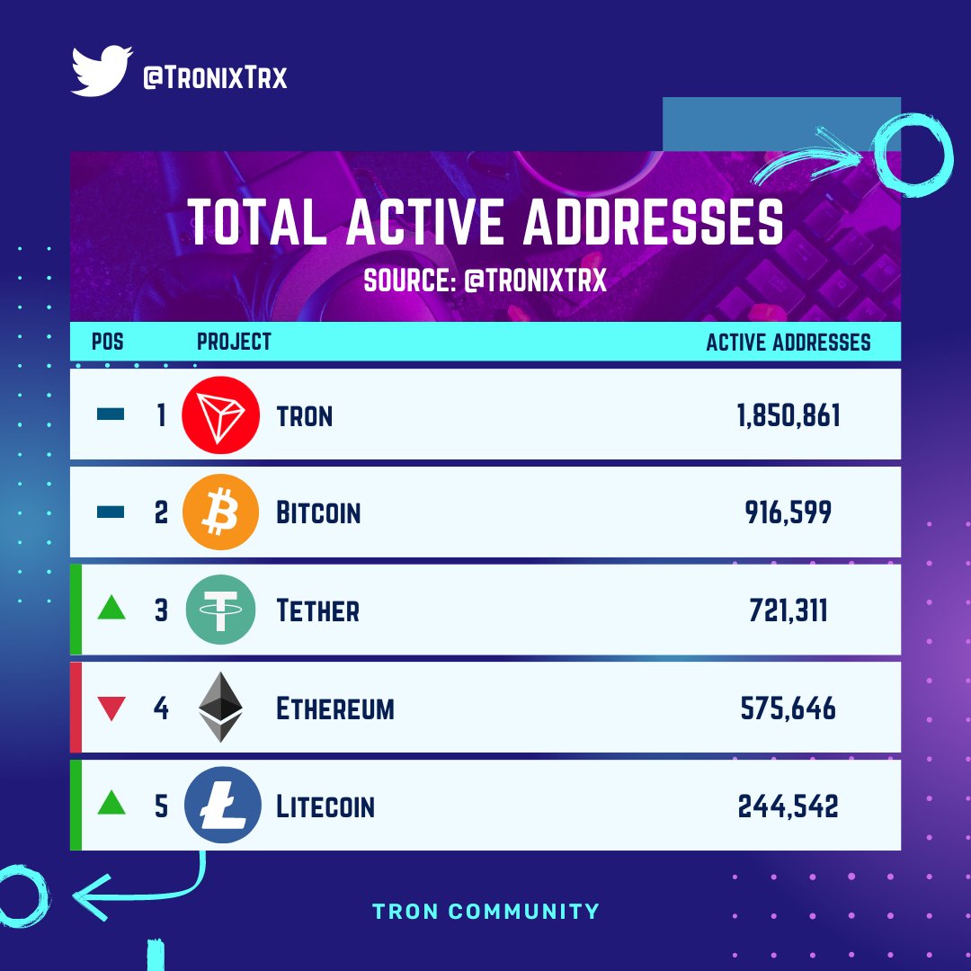 Of the TOP 5 blockchain networks by active addresses, #TRON ranks first ahead of #BTC, #USDT, #ETH, and #LTC 🔥