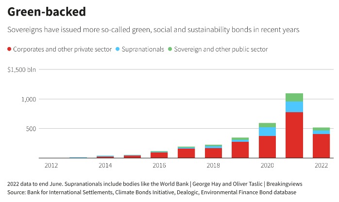 philmop's tweet photo. The boom in sovereign green bonds has not been accompanied by much progress towards net zero

— by @gfhay
https://t.co/flU8f1HclJ https://t.co/UWAOoz1Zqh