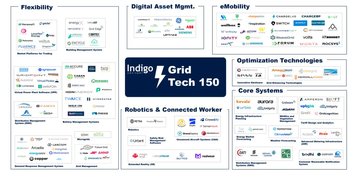 IntelUtil's tweet image. The Grid Tech 150 - Identifying the Leading Utility Partners and Applications buff.ly/3RPhjl7