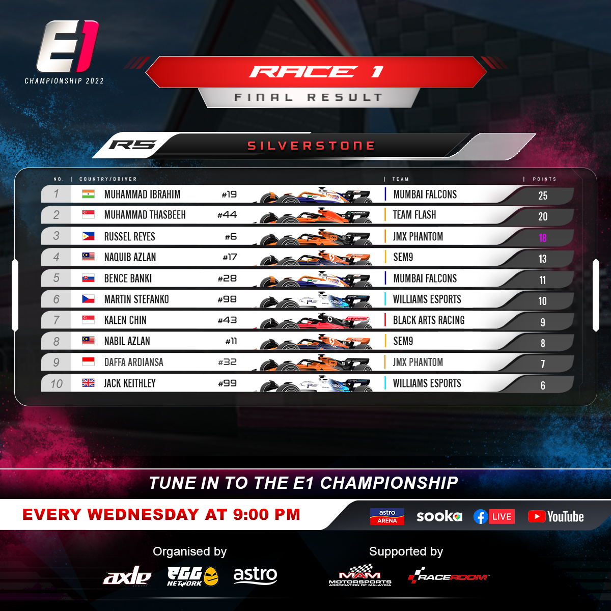 e1race's tweet photo. Round 5 of the E1 Championship saw Muhammad Ibrahim from Mumbai Falcons, and Nabil Azlan from SEM9 taking the top spots in Race 1 and 2, respectively. With that, the Mumbai Falcons pull further ahead of the pack while SEM9 is slowly making gains on Williams Esports! https://t.co/jBVRJa3M8f