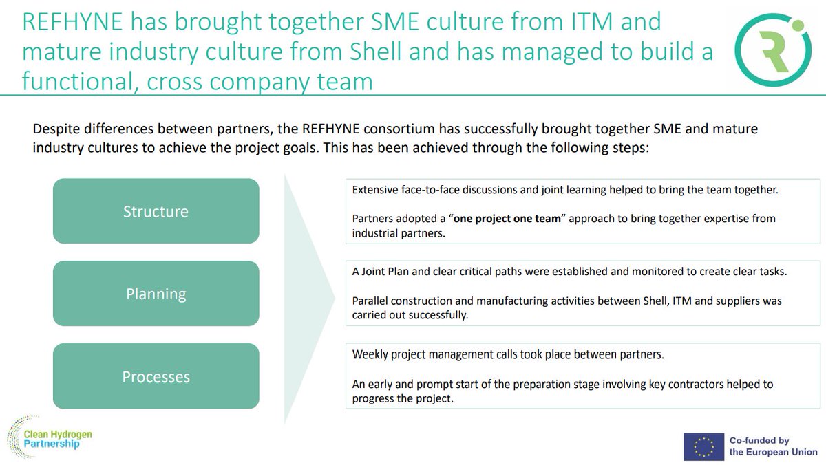 "One project one team" has been a key approach within the #REFHYNE consortium to bring together the expertise from all partners. 

Follow this link to read about the other key learnings from the project so far: refhyne.eu/wp-content/upl…