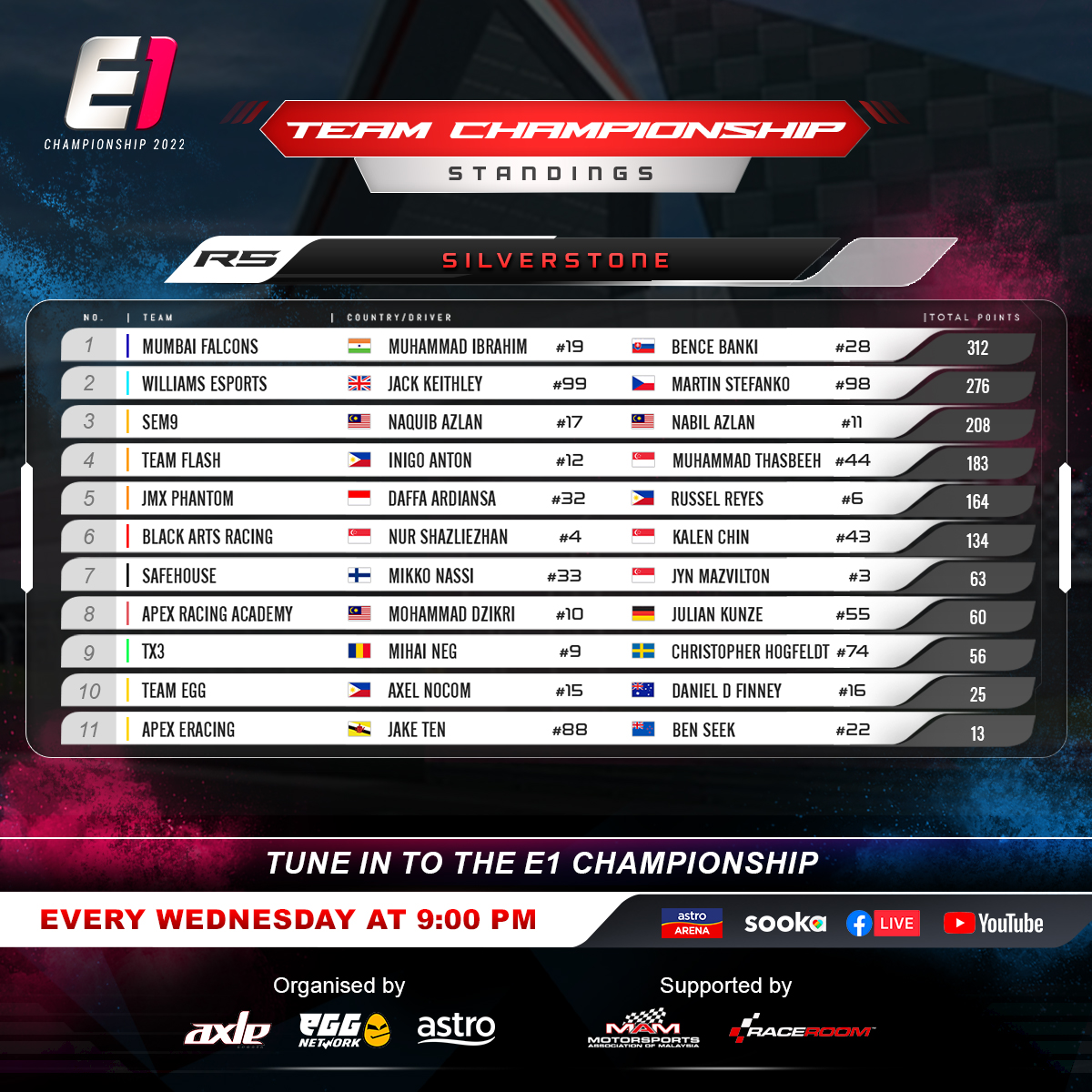 e1race's tweet photo. Round 5 of the E1 Championship saw Muhammad Ibrahim from Mumbai Falcons, and Nabil Azlan from SEM9 taking the top spots in Race 1 and 2, respectively. With that, the Mumbai Falcons pull further ahead of the pack while SEM9 is slowly making gains on Williams Esports! https://t.co/jBVRJa3M8f