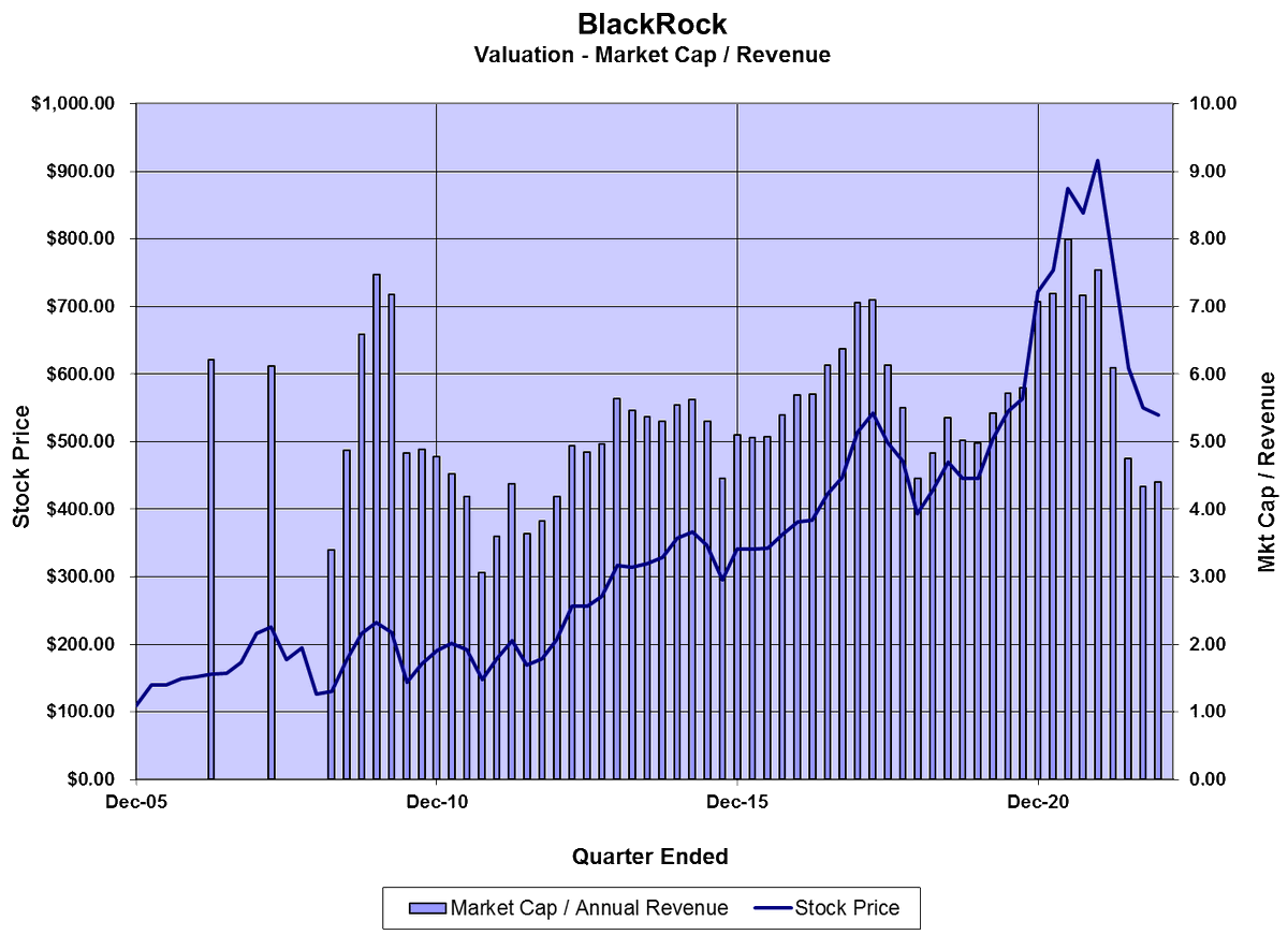 kevinduffy1929's tweet photo. Ytd AUM at $BLK have gone from $10.0T to $8.0T. Inflows of $247B filled 11% of the hole from investment losses, a sign the #passivebubble is yet to burst. When that happens, BLK will experience outflows and trade at under 2x revenue. https://t.co/tzuJsI8GTh