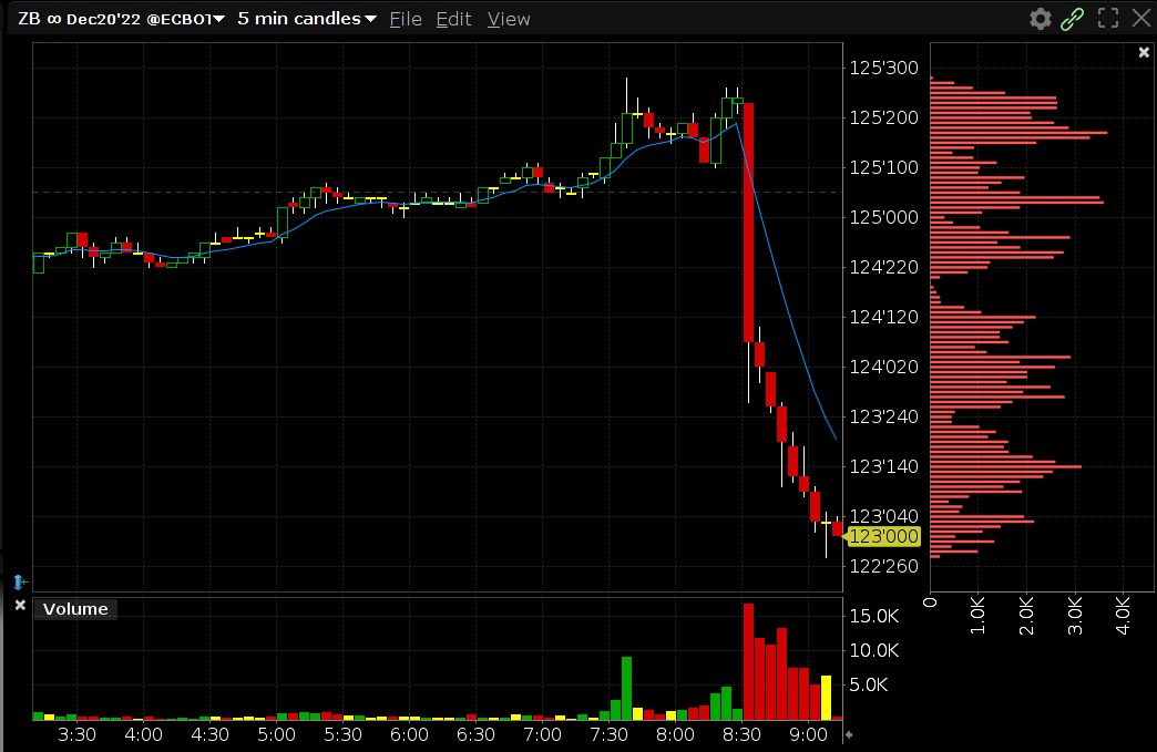 Mayhem4Markets's tweet image. Bonds are just puking. What a bloodbath in the 30-year.