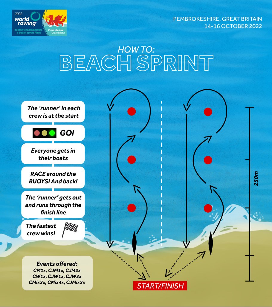 WorldRowing's tweet image. What are 'Beach Sprints'? How does one 'Beach Sprint'? 🌊 
Find out how this fast and exciting format of coastal rowing takes place 🔥 💪
#WRBeachSprints #WRBSF #BringOnTheWaves @wrcoastals22
