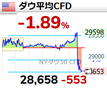 XzAehe's tweet photo. 雇用統計の時はもう少し反発あったのに

　【🇺🇸ダウ平均CFD】-1.90% (-556) 28,655 NYダウ https://t.co/GG6BqkBT4T  https://t.co/PWxzhUNCol