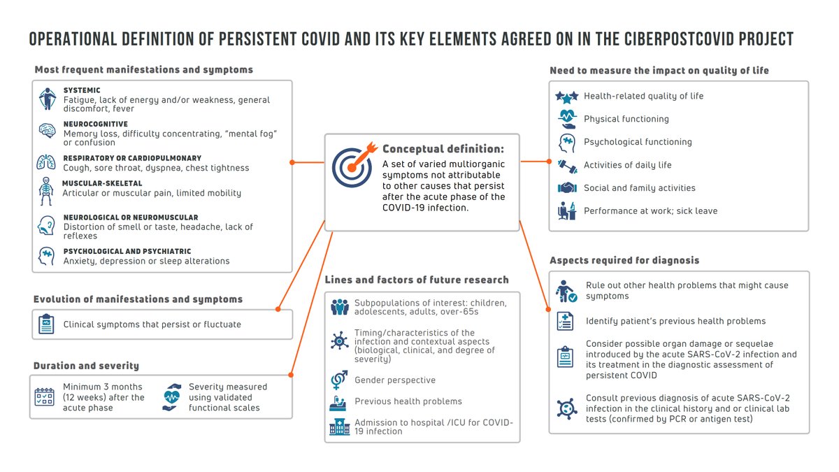 CIBER_ISCIII's tweet photo. #CIBERPOSTCOVID Infographic shows the value of the operational definition agreed on of #persistentCOVID and its key elements: 
✅Collaborative, multidisciplinary and robust
✅+ 70 key informants
✅based on the elements on which there is the greatest agreement https://t.co/4CAtdjtJKp
