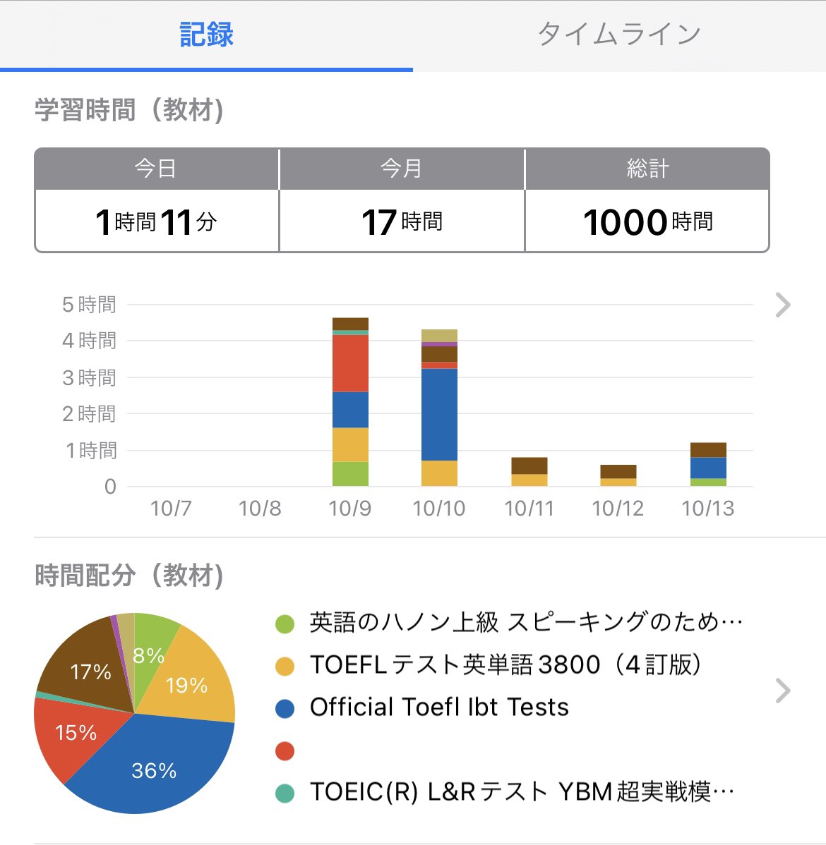 woooool127's tweet photo. 記録を始めて1年10ヵ月、ついに1000時間到達しました✨ https://t.co/Psjw0SjM6d