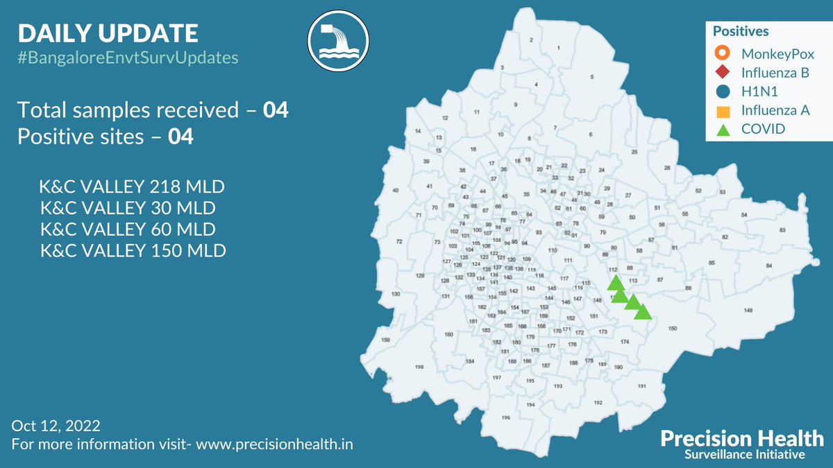 #BangaloreIntegratedEnvtSurvUpdates | Oct 12, 2022 Total samples received - 04 Total sites positive for Monkeypox - 00 Total sites positive for H1N1 - 00 Total sites positive for Influenza A - 00 Total sites positive for Influenza B - 00 Total sites positive for COVID - 04