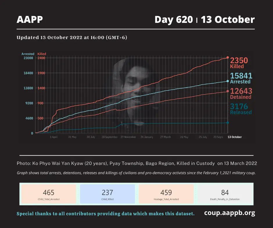 DAILY UPDATE 13/10/22 DAY 620

2,350 killed (+4)
15,841 total arrested (+10)
12,643 still detained (+10) 

brief aappb.org/?p=23155

total arrested bit.ly/3t7IE90
still detained bit.ly/3m3Z8Lm
killed bit.ly/3taCmp3
released bit.ly/3MbC3kd
