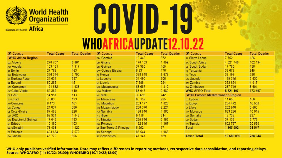 Plus de 12 millions de cas de #COVID19 ont été enregistrés sur le continent africain - avec un total de plus de 11 millions de guérisons & 256 000 décès. Consultez les données par pays sur le tableau de bord de l’OMS pour la Région africaine : arcg.is/XvuSX