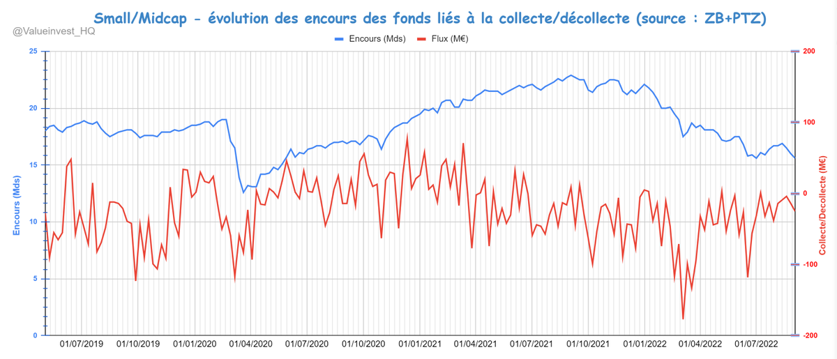 ValueInvest_HQ's tweet photo. #SmallMidCaps
Le régime reste à la décollecte depuis 3 ans avec une phase de collecte pendant le krach covid19

Données extraites des rapports de @RaphaelGirault https://t.co/1A1NRoCfJT