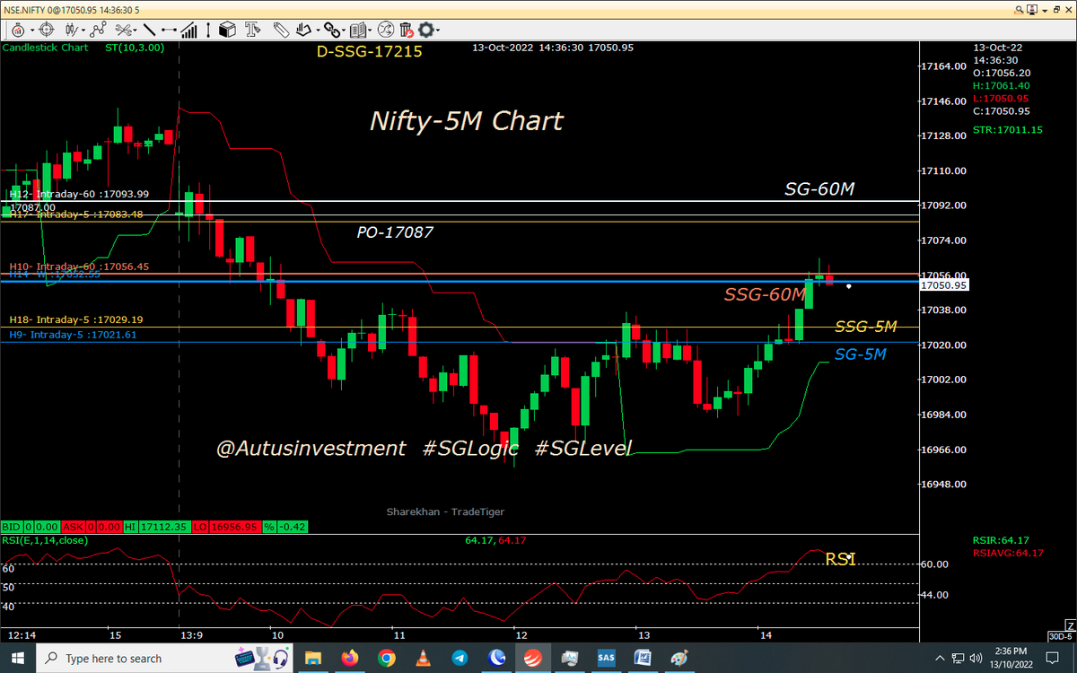 AutusInvestment's tweet photo. Now at positional SSG, added 20  OCT PE
#intraday 5M chart with SSG/ #SGLEVEL
#Nifty
#Niftybank

.
.
@SGLEVELS
#SGLogic #SGLEVEL #Nifty #Banknifty #Markets #OptionsTrading #profit #INTRADAY #sgxnifty #bearish #bullish #startup https://t.co/Bin9GCe2xQ