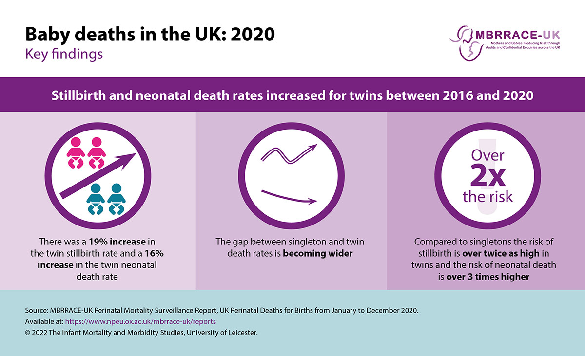 Baby deaths in the UK 2020: Stillbirth and neonatal death rates increased for twins between 2016 and 2020