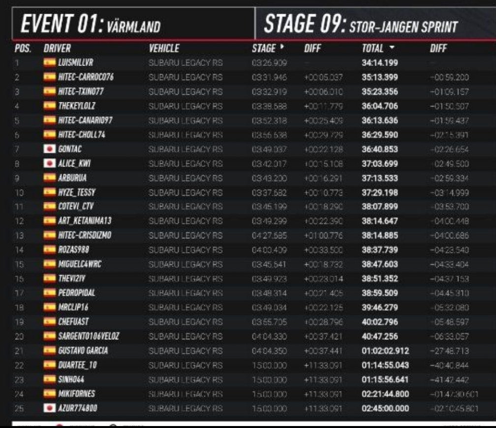HiTEC_eSports's tweet photo. ⏱️Tiempos oficiales @SuperRallyAero @AERO_esp | Ronda3/6🇸🇪✅

📌 2a Division
🥇 #BERRI
7️⃣ #HUESCON
10 #XINO

📌 3a División
🥈 #CARROCO
🥉 #TXINO77
5️⃣ #CANARIO
6️⃣ #CHOLL
9️⃣ #ARBURUA
13 #CRIS

Nueva semana mejorando el resultado global de la anterior. Continuamos💪

T⚫E🟠A⚪M https://t.co/5fukprS0eg