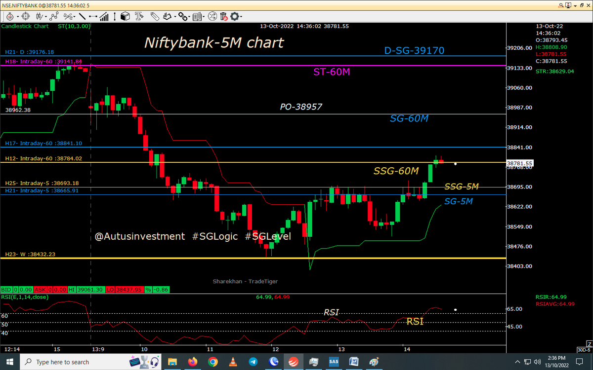 AutusInvestment's tweet photo. Now at positional SSG, added 20  OCT PE
#intraday 5M chart with SSG/ #SGLEVEL
#Nifty
#Niftybank

.
.
@SGLEVELS
#SGLogic #SGLEVEL #Nifty #Banknifty #Markets #OptionsTrading #profit #INTRADAY #sgxnifty #bearish #bullish #startup https://t.co/Bin9GCe2xQ