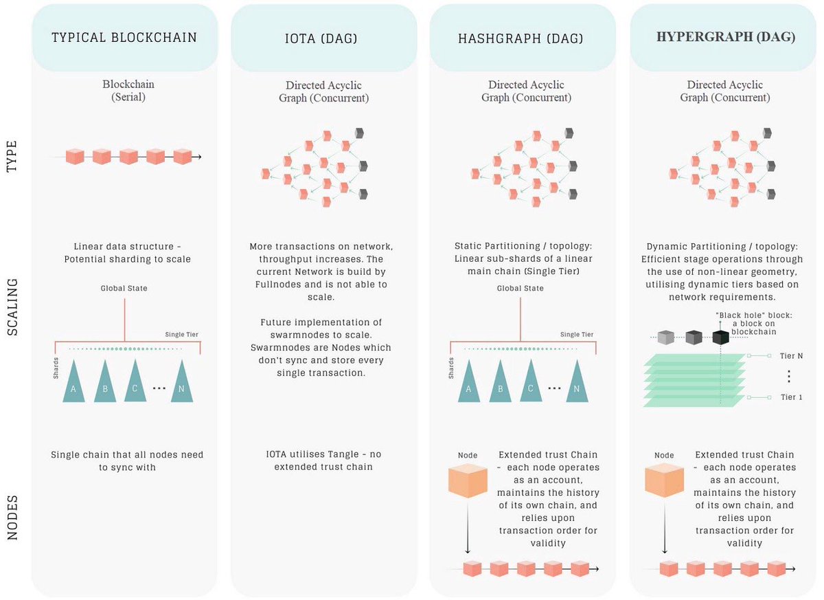 Love this infographic. 99% of CT unawares of this. #hypergraph #hashgraph #blockchain 

What’s next? Dual-chain hyperbolic mempool architecture?