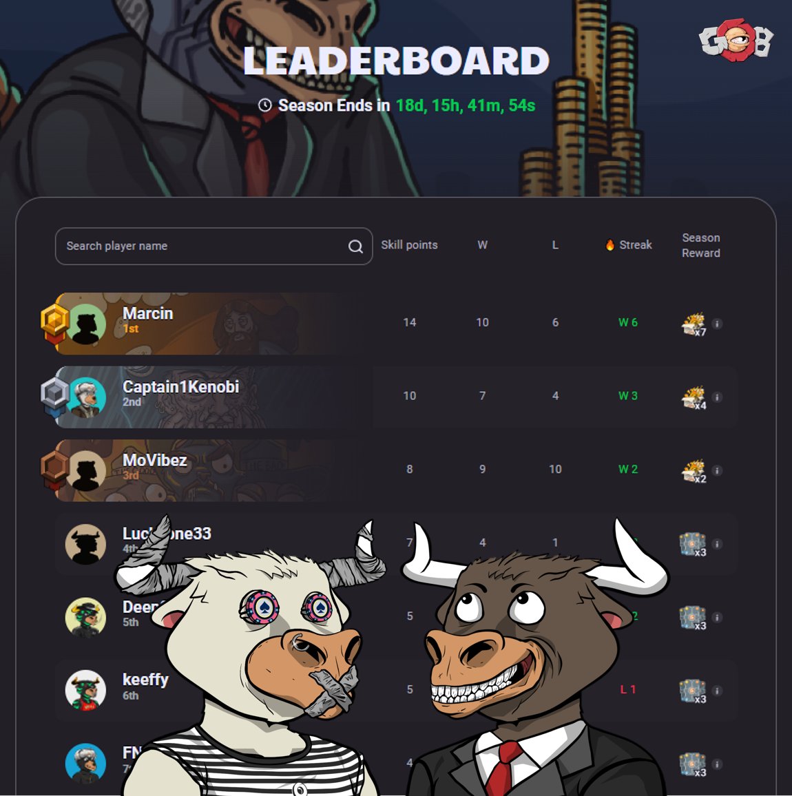 🔴 Our GOB LEADERBOARD is LIVE! 🔴
goonsofbalatroon.com/leaderboard

📢 Prepare to lock horns, as we proudly announce the launch of <a href="/GoonsNft/">GOB</a> SEASON 1 📢

⚔️ We're still fun-first and #Goonish but adding competition, purpose and prizes to your play ⚔️ 

⬇️Play, Enjoy AND Earn. It's Time⬇️
