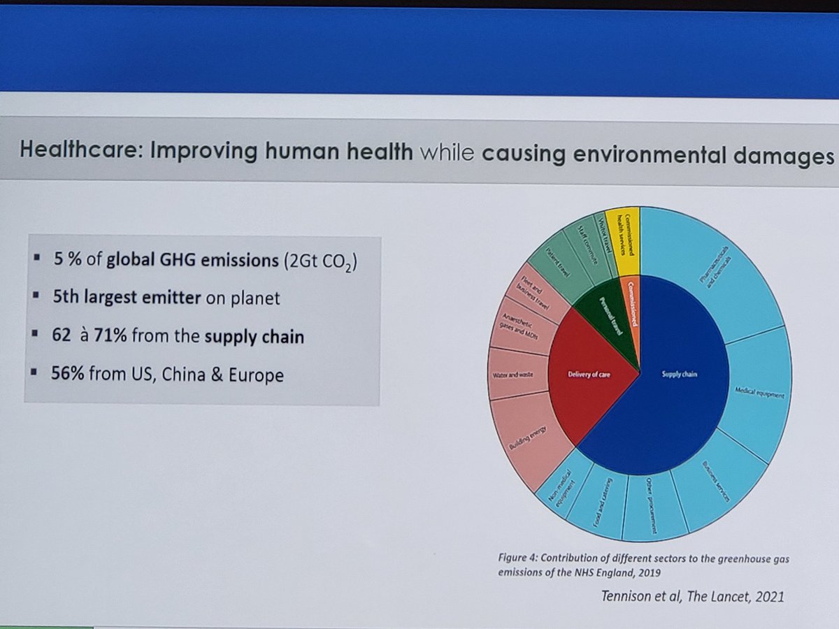 rythmo_sfc's tweet photo. 😱 Si le secteur de la santé était un pays, il serait le 5eme émetteur de CO2
#ISCAT2022 https://t.co/9LupirxjxR