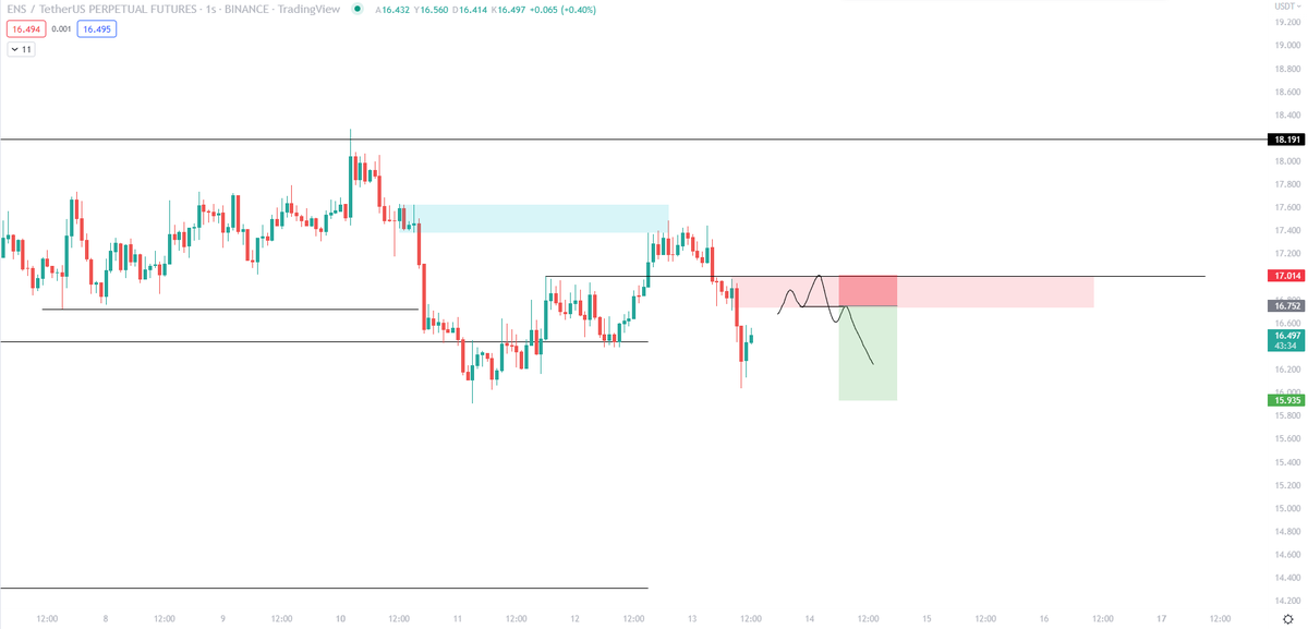 #ENS hoşuma gitti kırmızı alanda ltf (düşük zaman aralığı ) msb görürsem short işlem alacağım👍 #Bitcoin #Binance