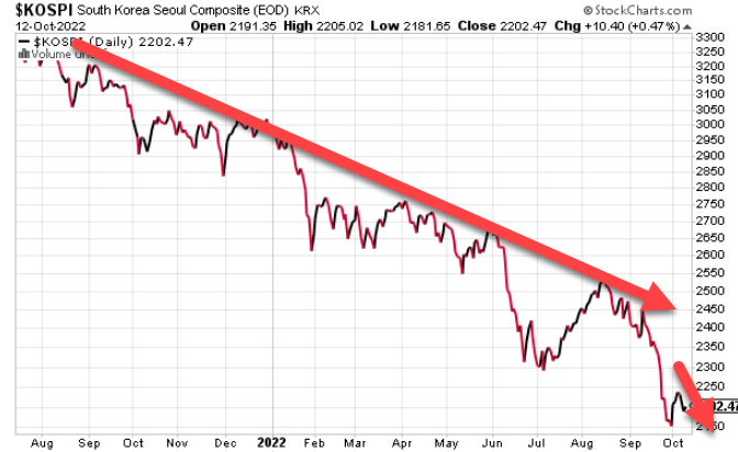 KeithMcCullough's tweet photo. Dr. KOSPI: big bear markets with no USA panic/perf stricken hedgies like this continue to crash

Down another -1.8% overnight https://t.co/f8EhfhuhQ1