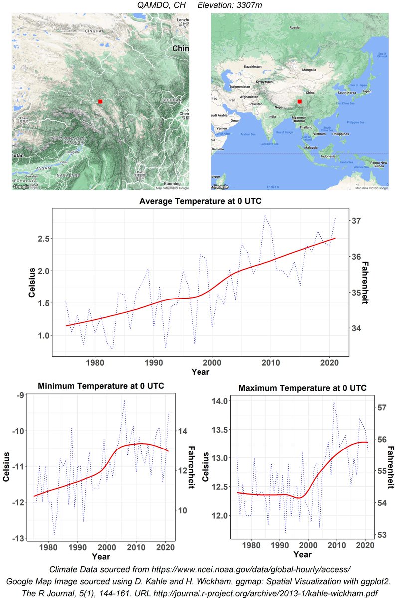 GraphsAndCharts's tweet photo. 1.25°C (2.5°F) average increase in temperature since 1975
    
The coolest day of 2021 was 1.25°C (2.25°F) warmer than the coolest day of 1975

#ClimateData from #Qamdo, #China. Follow me for daily updates

#ClimateChange https://t.co/4AUpH5DYrM