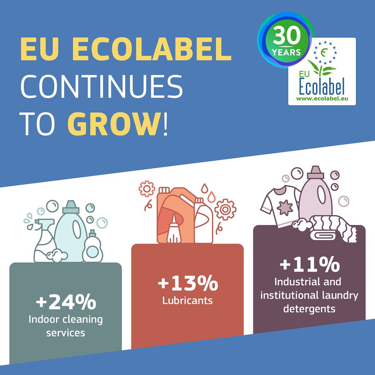 The #EUEcolabel continues to grow! 📈

On this #WorldEcolabelDay, discover the growing number of eco-friendly and sustainable products & services on the 🇪🇺 market - for a greener and more #CircularEconomy 

Check out the latest facts and figures 👉 environment.ec.europa.eu/topics/circula…