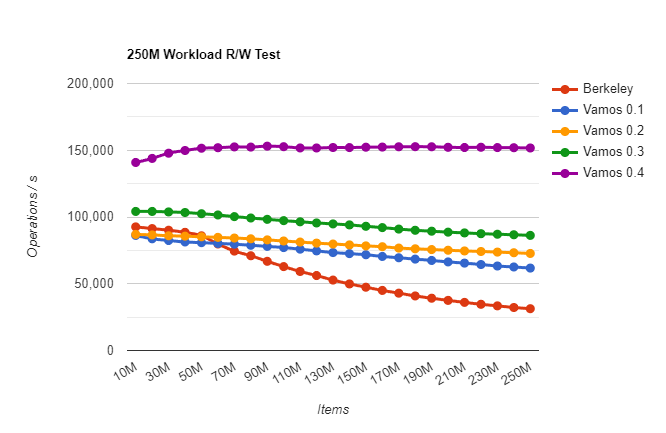 fuserleer's tweet photo. #vamos update!  Spent a few days improving I/O usage &amp; checkpointing algorithm.  Same test now produces a solid 150k/s #achievementunlocked 

Memory use creeps to 2GB, would like this to be ~1GB as that is what Berkeley was using.  I don't feel it voids the test though🧐 https://t.co/ETScG2pZN1