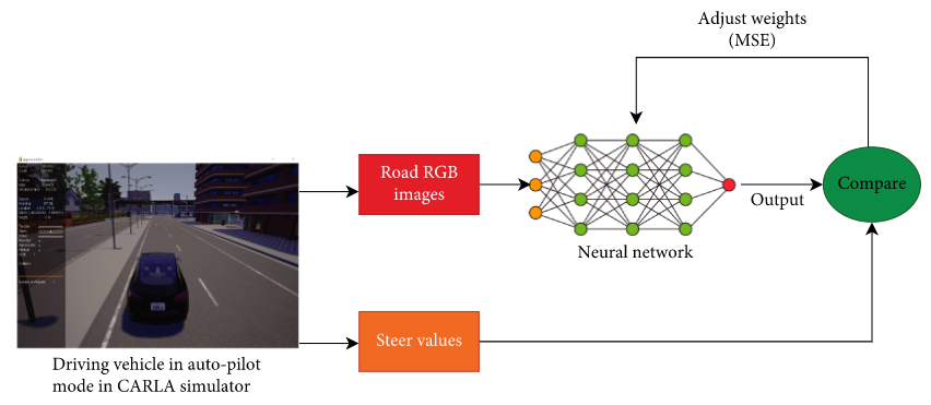 smartcitylabned's tweet photo. A research article titled “A Lightweight Convolutional Neural Network to Predict Steering Angle for Autonomous Driving Using CARLA Simulator” has been published with Hindawi- an open Access, Peer-reviewed scientific journal.
https://t.co/mLlWC5d7zb
#slefdrivingcars #ai #ncai #ned https://t.co/YWSevc4lVq