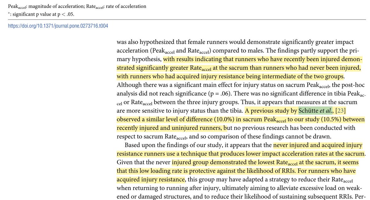 runeasi_ai's tweet photo. An excellent new paper by @DCU_RISC_Study shows ⬆️sacral impact rate in recently injured runners vs. those never injured—a key kinetic metric of #Runeasi, &amp; builds nicely on previous research from our confounding scientific team @kurtSportSci @tim_odb @BeBiomech @jessejdavis1 https://t.co/FSlqY2sHsc