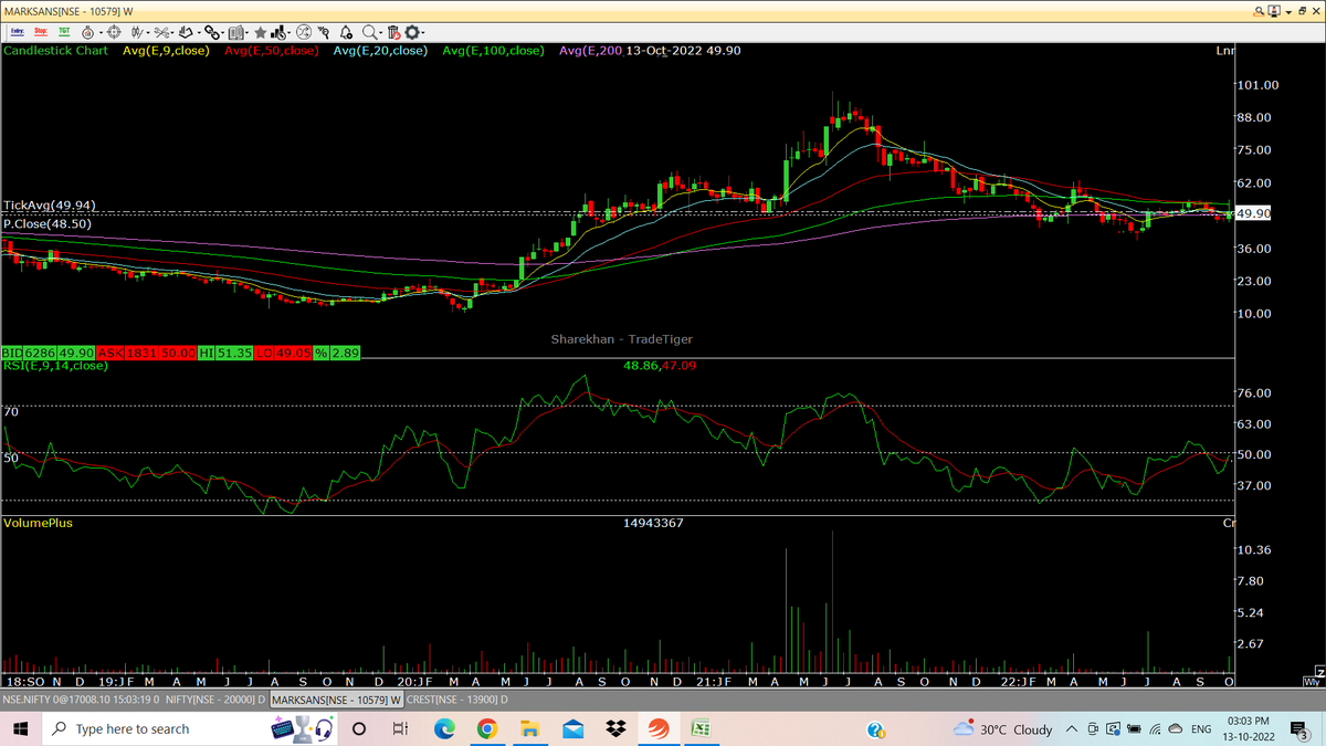 #MARKSANS (49.9): Bought just now for the 1st time.

Medium to Long Term Investment.
RSI PD on Weekly Chart and Attractive Valuation.
#Technofunda

NB: FYI only, not a recommendation. Pls do your own diligence.