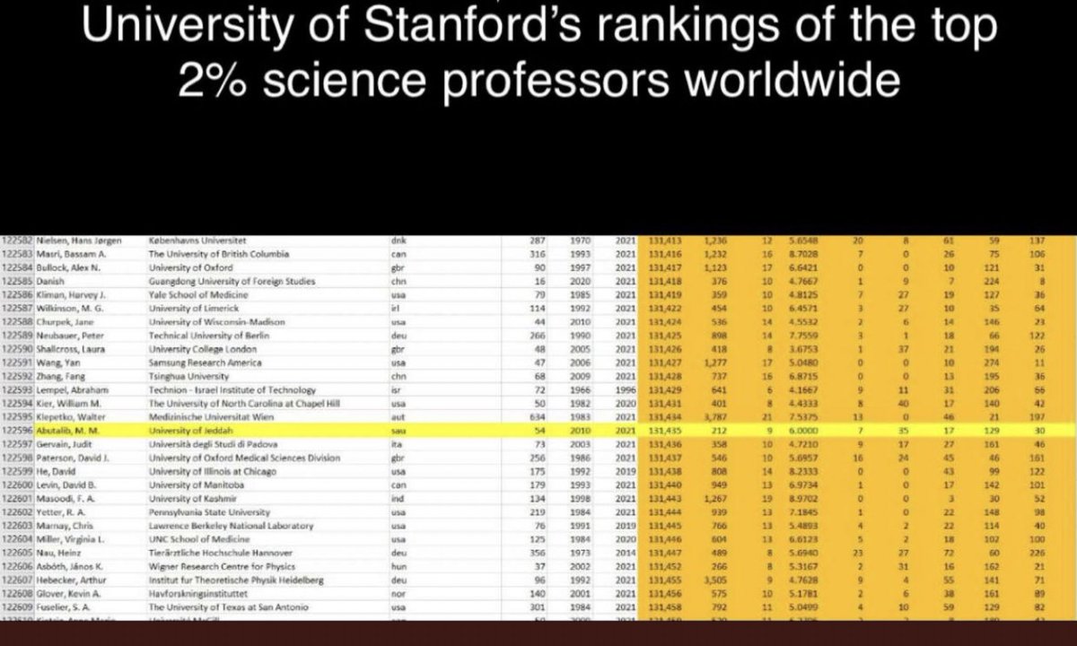 istithna's tweet image. للعام الثاني (2021-2022) على التوالي 

يتم إدراج البروفسور ميمونة بنت محسن أبوطالب استاذ الفيزياء النووية التجريبية 
ضمن قائمة افضل ٢٪ من علماء  العالم لعام ٢٠٢٢  طبقاً لتصنيف جامعة ستانفورد الأمريكية
#جامعة_ستانفورد 
الرابط 👇
elsevier.digitalcommonsdata.com/datasets/btchx…