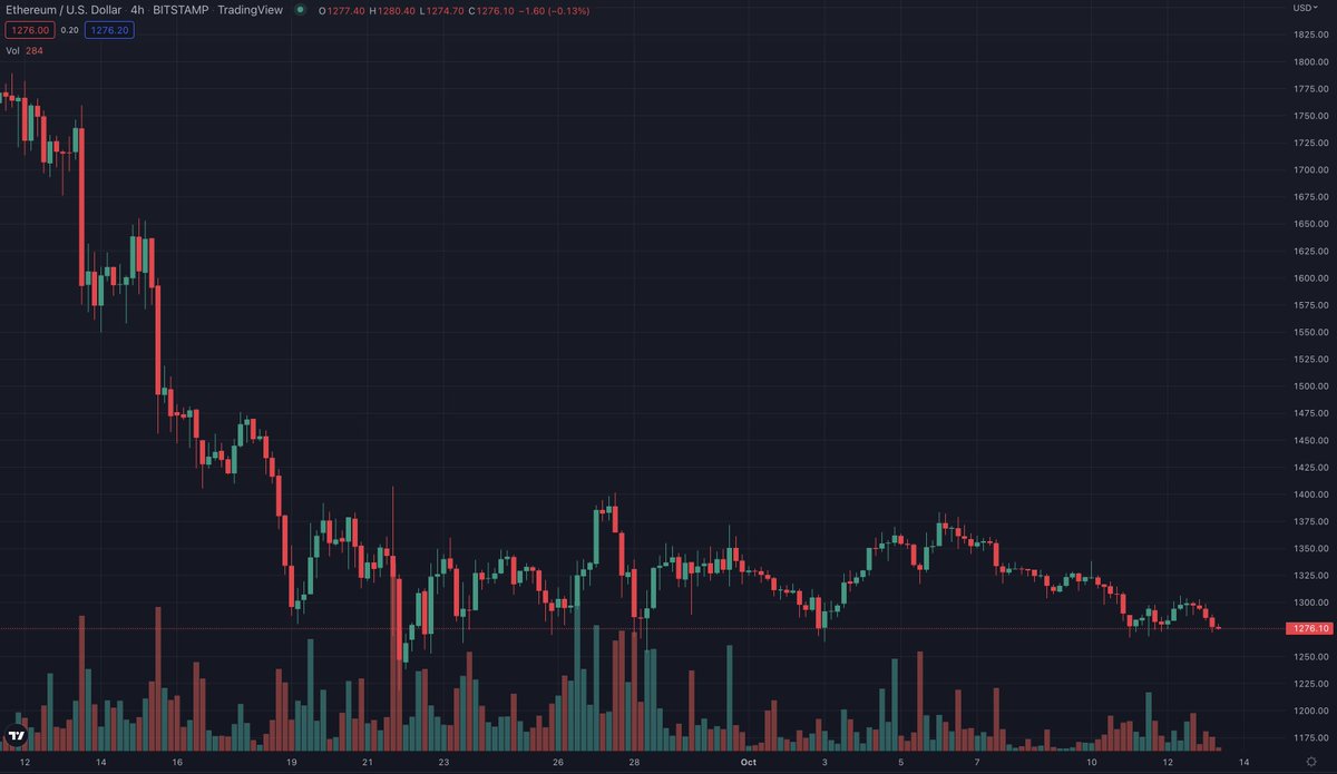 1/ BTC is trading at $19.1k, down from a trailing 30D high of $22.5k. 

ETH is trading just below $1.3k, down from a trailing 30D high of $1.75k.

Realized vols are in the doldrums, and options traders have an opportunity to capitalize.