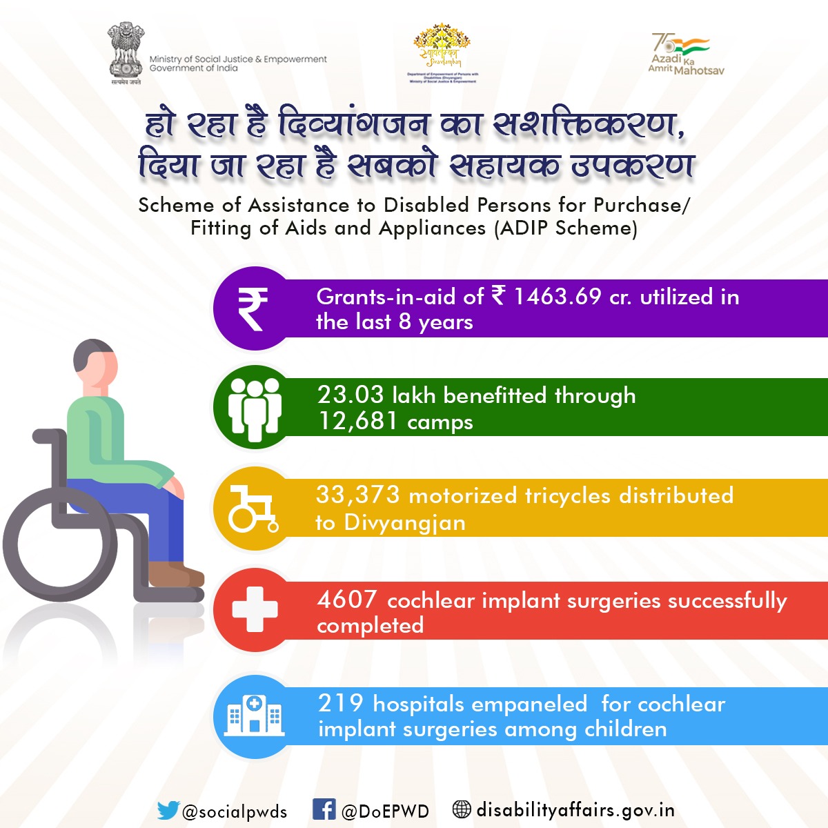 socialpwds's tweet photo. Empowering every Divyangjan by distributing aids & assistive devices under the ADIP Scheme of DEPwD #SashaktDivyang #SashaktBharat #AzadiKaAmritMahotsav #EmpoweringDivyang #PMOIndia @Drvirendrakum13 @PIB_India @mygovindia https://t.co/dXb1nojuEI