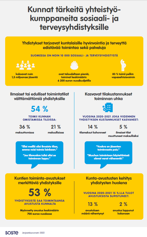 JuhaPeltosalmi's tweet photo. Järjestöbarometri 2022: Kuntien ja vuoden 2023 alussa käynnistyvien hyvinvointialueiden myöntämät toiminta-avustukset ja maksuttomat tai edulliset tilat ovat elinvoimaisen yhdistystoiminnan edellytyksiä #järjestöbaro #järjestöt
https://t.co/zbci4Ltdic https://t.co/fPtECozmdN
