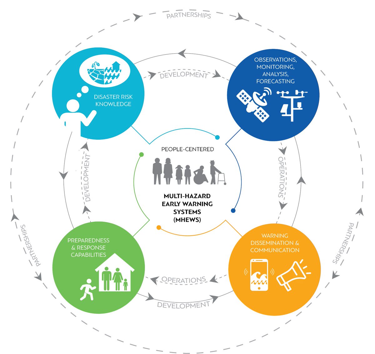 Cosmas Zavazava (@itubdtdirector) on Twitter photo Saving lives through #ICTs: <a href="/ITU/">Int’l Telecommunication Union</a> is supporting the <a href="/UN/">United Nations</a> initiative on #EarlyWarningForAll by helping countries deliver alerts to those at risk.
<a href="/WMO/">World Meteorological Organization</a> <a href="/UNDRR/">UNDRR</a> #COP27 #DRRday Saving lives through #ICTs: <a href="/ITU/">Int’l Telecommunication Union</a> is supporting the <a href="/UN/">United Nations</a> initiative on #EarlyWarningForAll by helping countries deliver alerts to those at risk.
<a href="/WMO/">World Meteorological Organization</a> <a href="/UNDRR/">UNDRR</a> #COP27 #DRRday