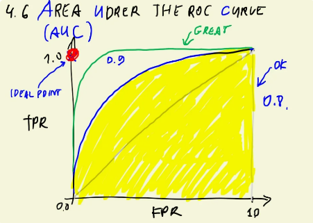 AITweetsco's tweet photo. The Area under the ROC curves can tell us how good is our model with a single value.

Want to know more? AITweets is a platform where you can find the latest updates regarding AI. Subscribe to keep reading!

✅ Subscribe now: https://t.co/WGlJ48Vn8N ✅

Tweet by: @Al_Grigor https://t.co/Zc8h8wUWKH