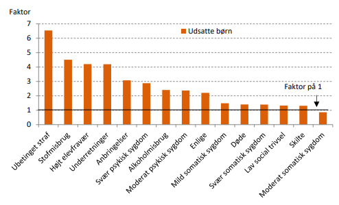 ThomasWilken1's tweet photo. TALER VI NOK OM UDSATTE BØRN?

I 2020 voksede 72.000 børn op i udsatte positioner. Disse udsatte børn har langt flere sociale problemer end ikke-udsatte.

Udsatte børn har fx 6,5 gange højere ssh for at have mindst én forælder med en ubetinget straf (faktor=6,5)
#dkpol #dkøko 1/3 https://t.co/d29TeWrbJm