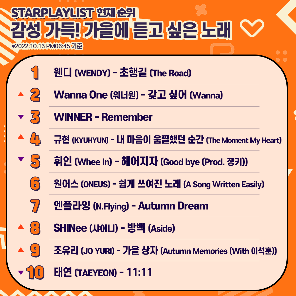 STARPLAY_World's tweet photo. 📢#STARPLAY #StarPlayListVote Ranking Now
🍁Emotional! The best autumn song🍁
1⃣ #WENDY
2⃣ #WannaOne
3⃣ #WINNER
4⃣ #KYUHYUN
5⃣ #WheeIn
6⃣ #ONEUS
7⃣ #NFlying
8⃣ #SHINee
9⃣ #JOYURI
🔟#TAEYEON
🎁OnlineNewsPR
🗳️~10/18 5PM
#FallSong #EmotionalSong #FallVibes #StarPlayList https://t.co/l1NcCLDhT4
