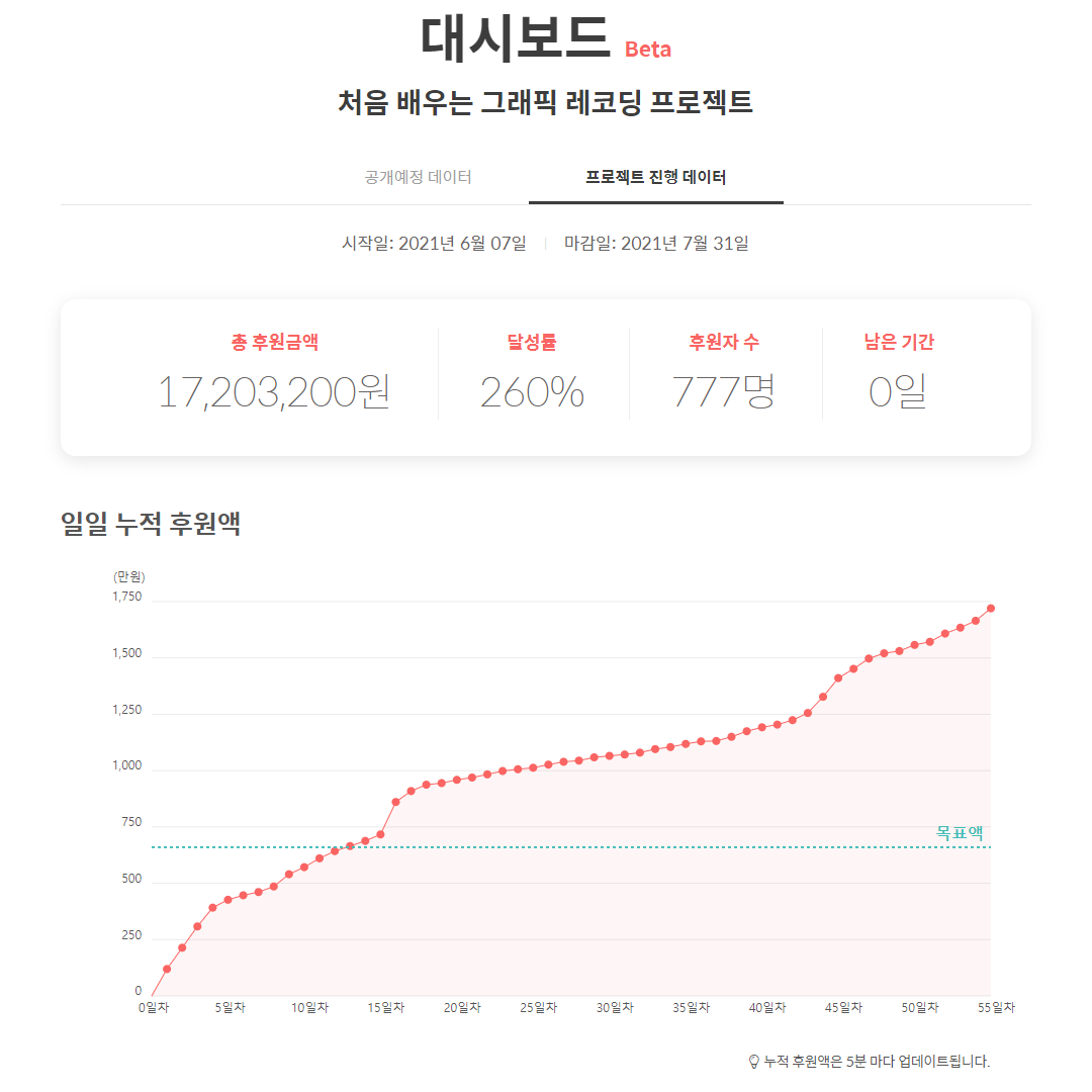project_zzom's tweet photo. #출근했더니스크럼마스터가된건에관하여
펀딩 23일 차에
목표 금액 600만원을 달성했습니다!
#처음배우는그래픽레코딩
은 펀딩 13일 차에
목표 금액 660만원을 달성한 것에 비하면
힘겹게 목표를 달성했는데요.
책은 혼자 만들었지만
출간은 후원자님의 덕분입니다!
늘 겸손하겠습니다!
#ZZOM https://t.co/2hO2va36yR