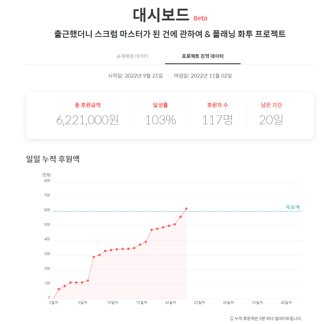 project_zzom's tweet photo. #출근했더니스크럼마스터가된건에관하여
펀딩 23일 차에
목표 금액 600만원을 달성했습니다!
#처음배우는그래픽레코딩
은 펀딩 13일 차에
목표 금액 660만원을 달성한 것에 비하면
힘겹게 목표를 달성했는데요.
책은 혼자 만들었지만
출간은 후원자님의 덕분입니다!
늘 겸손하겠습니다!
#ZZOM https://t.co/2hO2va36yR