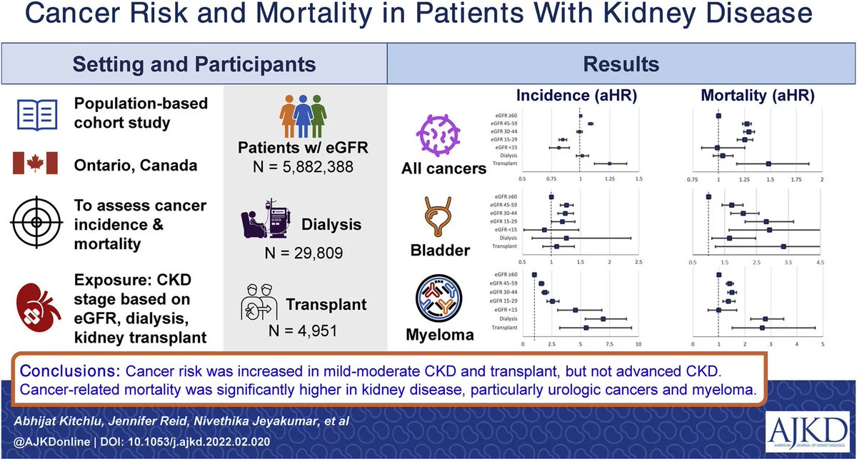 AJKD (@ajkdonline) on Twitter photo Cancer Risk and Mortality in Patients With Kidney Disease: A Population-Based Cohort Study
buff.ly/3uTI3Zx
<a href="/onconeph/">Abhijat Kitchlu | Onconephrology</a> @drsamsilver <a href="/AmitXGarg/">Amit Garg</a> <a href="/DrRonWald/">Ron Wald</a> <a href="/UofT_DOM/">Department of Medicine University of Toronto</a> <a href="/ICESOntario/">ICES</a> <a href="/queensuDOM/">Queen's U Department of Medicine</a> #VisualAbstract #CKD Cancer Risk and Mortality in Patients With Kidney Disease: A Population-Based Cohort Study
buff.ly/3uTI3Zx
<a href="/onconeph/">Abhijat Kitchlu | Onconephrology</a> @drsamsilver <a href="/AmitXGarg/">Amit Garg</a> <a href="/DrRonWald/">Ron Wald</a> <a href="/UofT_DOM/">Department of Medicine University of Toronto</a> <a href="/ICESOntario/">ICES</a> <a href="/queensuDOM/">Queen's U Department of Medicine</a> #VisualAbstract #CKD