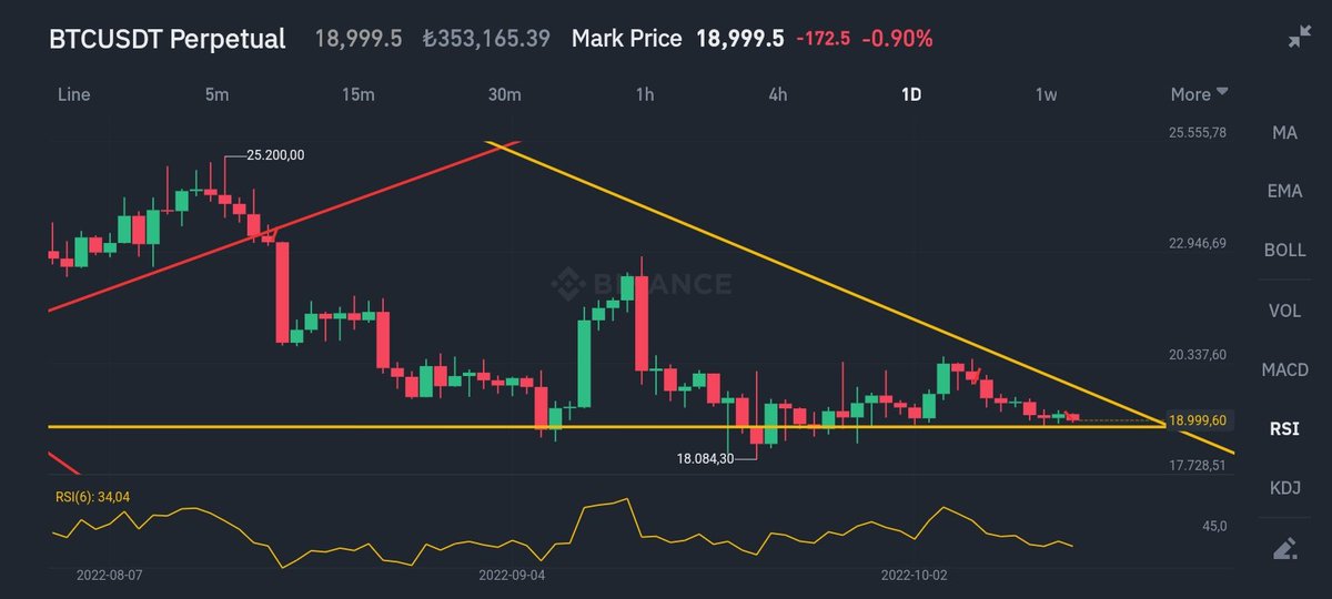 #btc #eth #LUNA #doge #BNB #matic #ada #xrp #mana
Zaman daralıyor. #bitcoin tekrardan 20K seviyesi üzerine atıp daralmayı kıracağını düşünüyorum. Sonrasına DİKKAT
 21K seviyelerinde iken 11K-13K seviyelerine sert düşüş gelecektir. Yeni boğa için 11K-13K  seviyelerini bekliyorum.