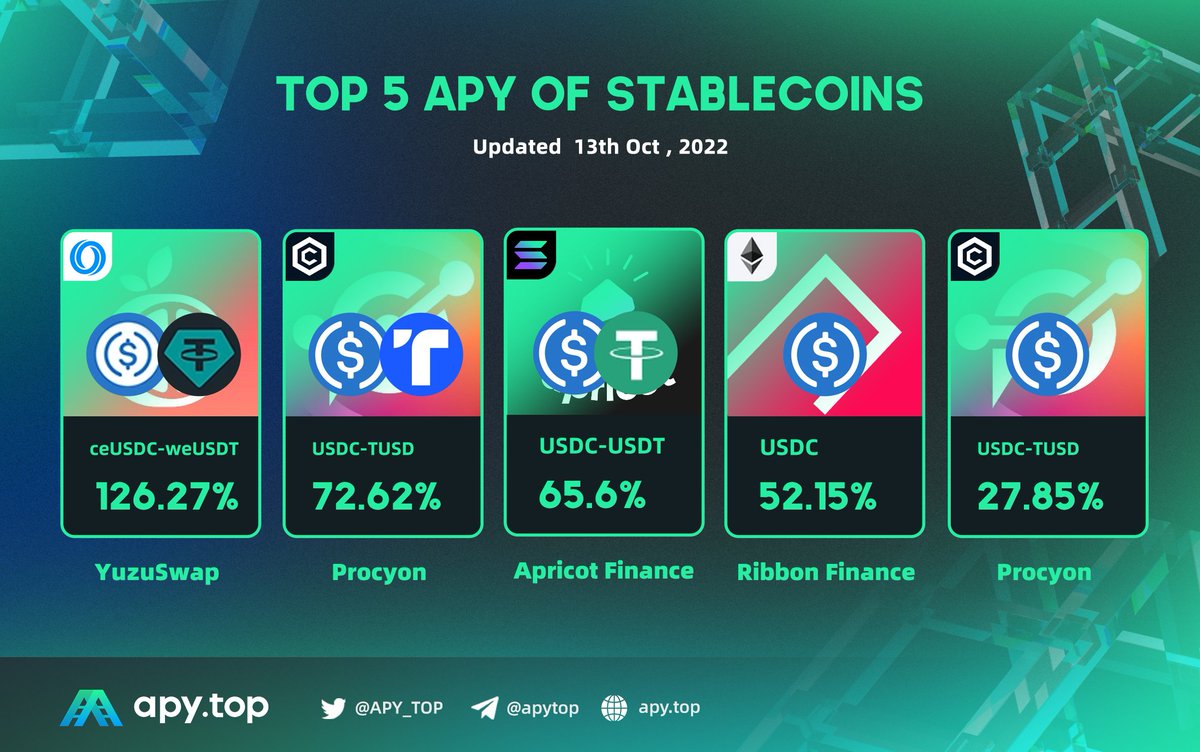 Daily APY Newsletter👉APY.TOP

Stable lending revenue pool🔥🔥🔥
Be aware of the risks while earning returns！

<a href="/Yuzu_Swap/">YuzuSwap</a> 
@procyon_finance 
<a href="/ApricotFinance/">Apricot Finance</a> 
<a href="/ribbonfinance/">Aevo (fka Ribbon Finance)</a> 

#APY #DeFi